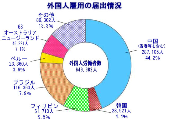 外国人雇用の届出情況